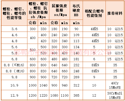 1715251655527937.png 緊固件強度拉力屈服硬度數值.png